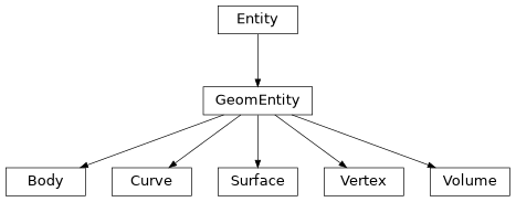 Inheritance diagram of cubit.Body, cubit.Volume, cubit.Surface, cubit.Curve, cubit.Vertex