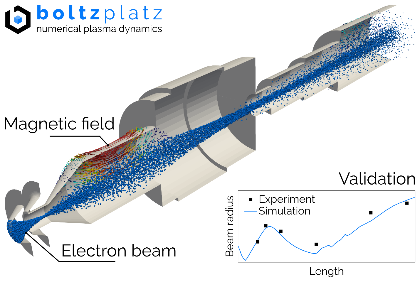Figure 3: The simulation result, including the electron beam generator (gray) and the electron beam itself (blue). Vectors depict the applied magnetic field. Electrons are generated in the lower left corner and accelerated through a potential difference. A magnetic field further downstream focuses the beam and guides it toward the generator exit. The simulation results show good agreement with experimental measurements, as shown in the lower right corner.