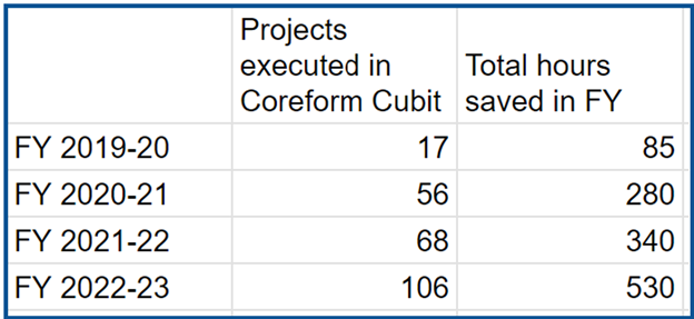 Table 1: Table showing estimated average hours saved per fiscal year since Thermax switched to Coreform Cubit. Note that as more scripts have been written and users have gained more experience, the time and labor cost savings have increased over time.