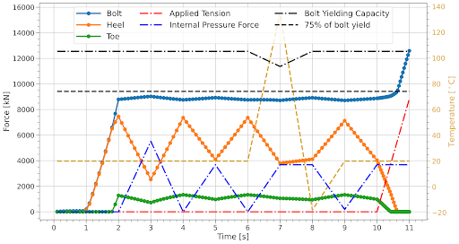 Plot showing the development bolt force, and heel and toe contact forces, for different time steps in the analysis of a 12” weld neck against swivel flange. Outputs shown are from the CalculiX solver, based on the sidesets defined in the Coreform Cubit mesh. These curves are extremely valuable in assessing the performance of the flanges.