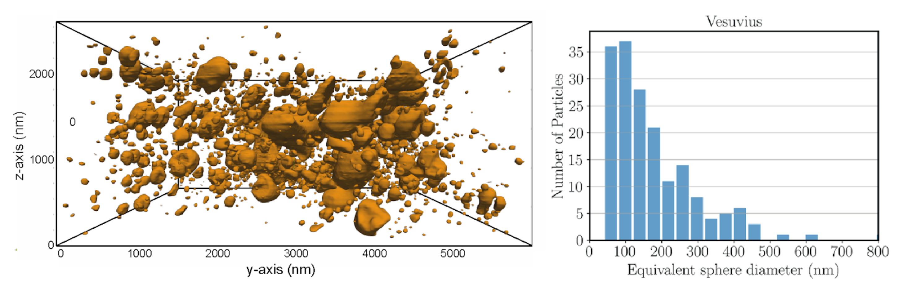 Focused ion beam slice-and-view reconstruction of magnetite particles within basalt from the 1944 Vesuvius eruption, with a grain size distribution on the right. The median grain size is 136nm from 175 particles measured, with a resolution of 3 nm. The grain distribution is highly varied and irregular, and requires an efficient and user-friendly tool to mesh the grains appropriately.