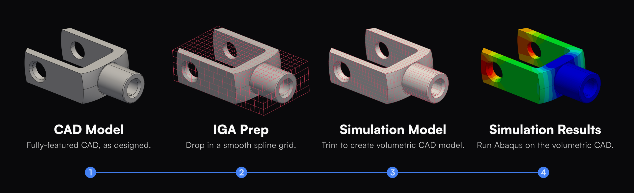Four-stage workflow: CAD model to IGA spline grid to trimmed volumetric model to Abaqus result