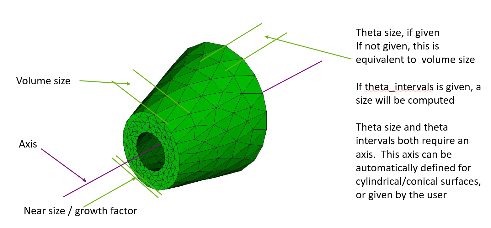 A conical geometry with an anisotropic mesh