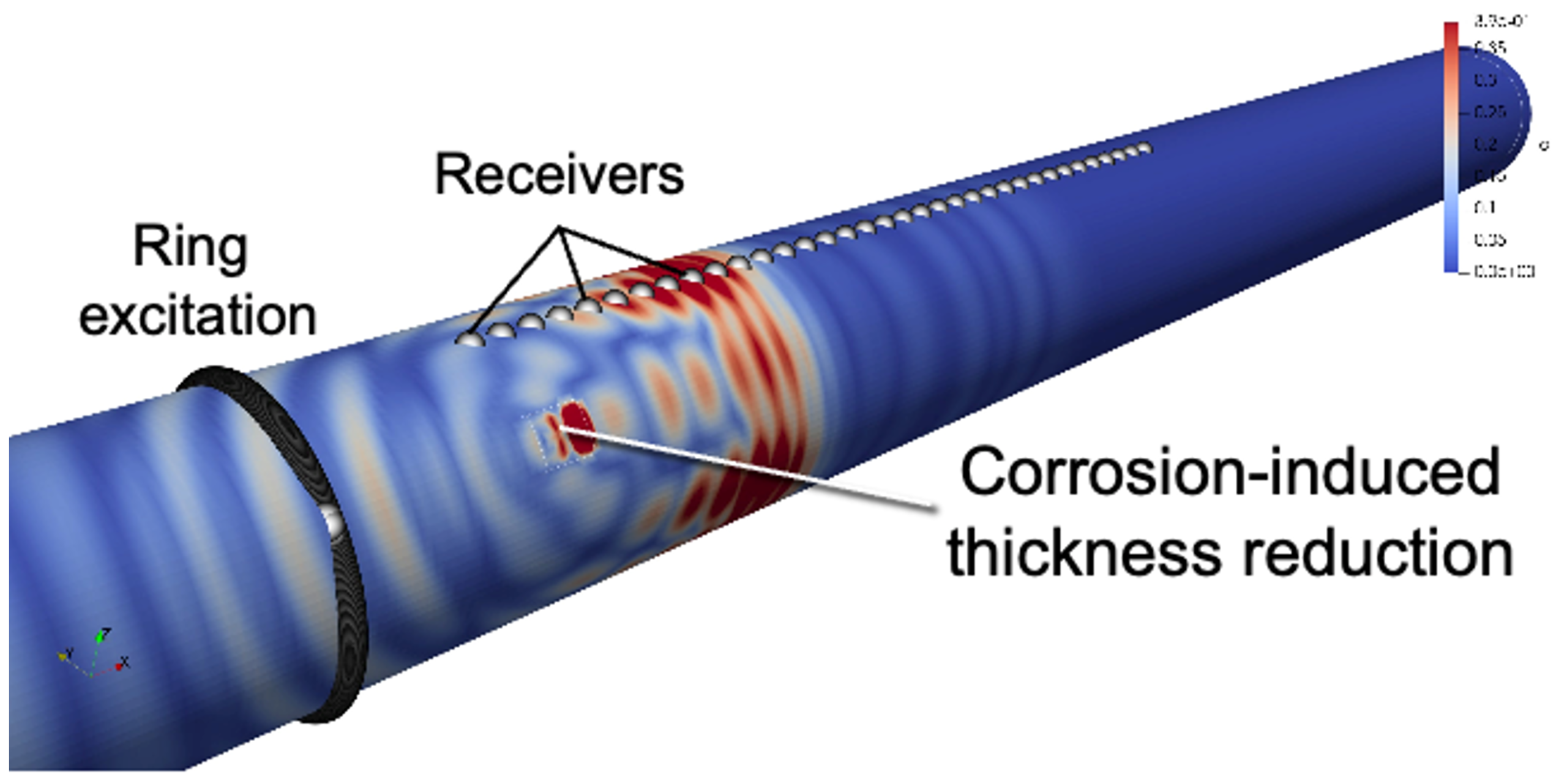 Figure 2 CMU Pipeline ultrasonic simulation with ring excitation, receivers, and corrosion-induced wall-thickness reduction