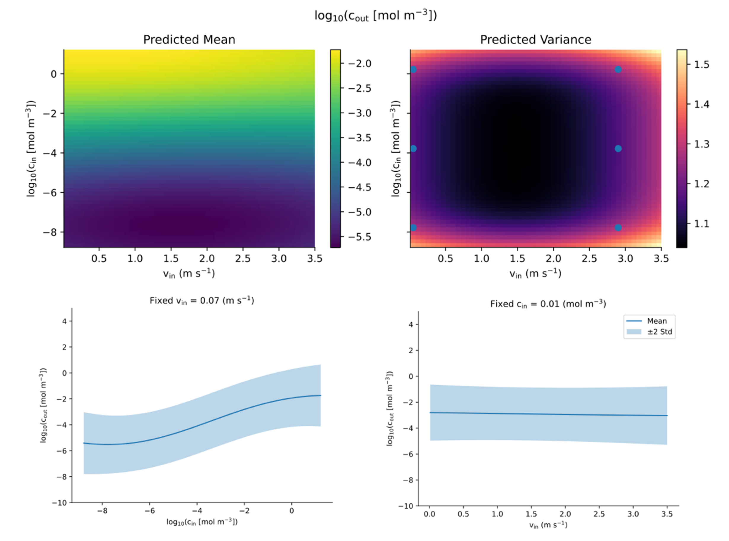 Surrogate predictions of log10 outlet tritium concentration, predicted variance, and dependence on inlet concentration and velocity Surrogate predictions of log10 outlet tritium concentration, predicted variance, and dependence on inlet concentration and velocity