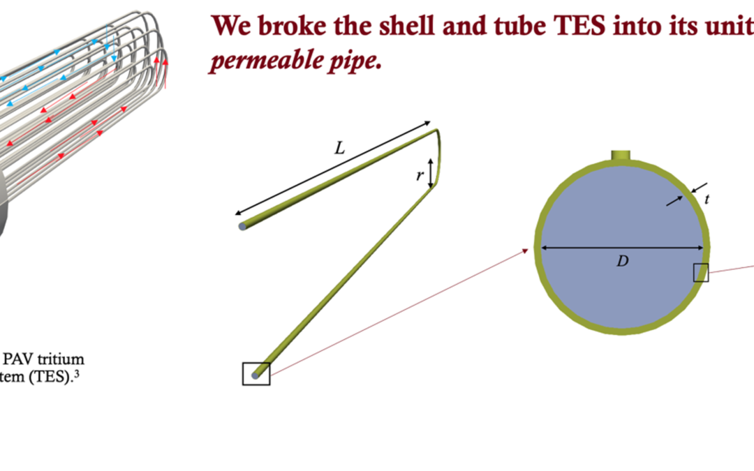 Shell and tube tritium extraction system, its permeable pipe component, and the Coreform Cubit boundary layer mesh near the pipe wall