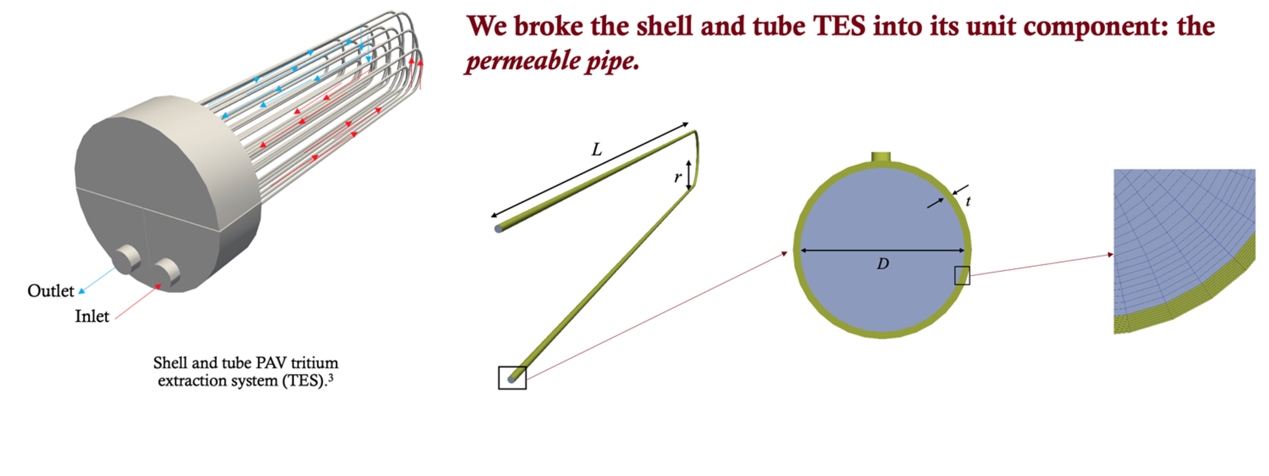 Shell and tube tritium extraction system, an individual permeable pipe, and its Coreform Cubit boundary layer mesh Shell and tube tritium extraction system, an individual permeable pipe, and its Coreform Cubit boundary layer mesh